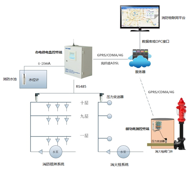 消防水系统自动化远程监测 消防水系统自动化远程监测