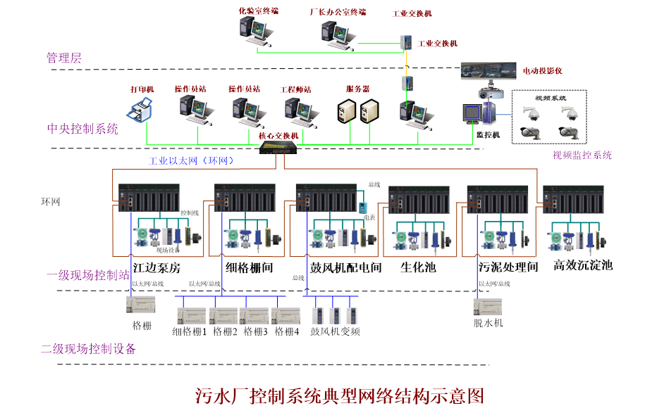 现代自来水厂自控系统的主要内容 水厂自控